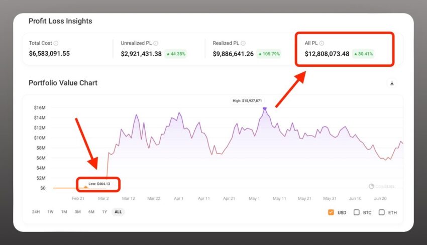 Graphique du portefeuille crypto du trader