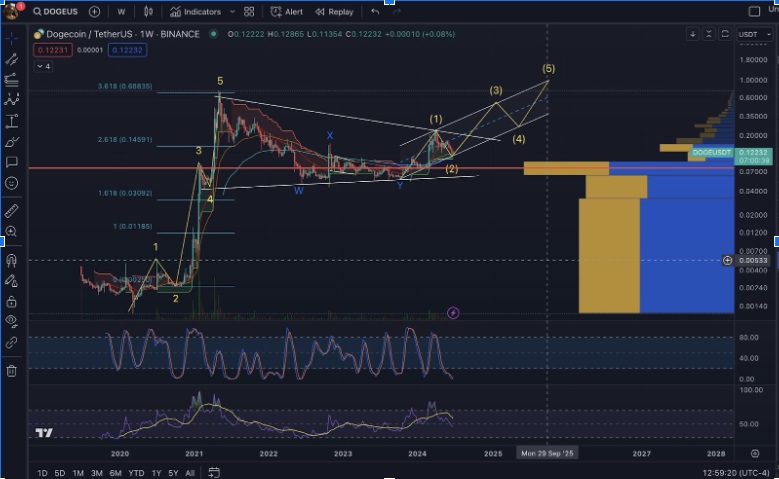 cours dogecoin