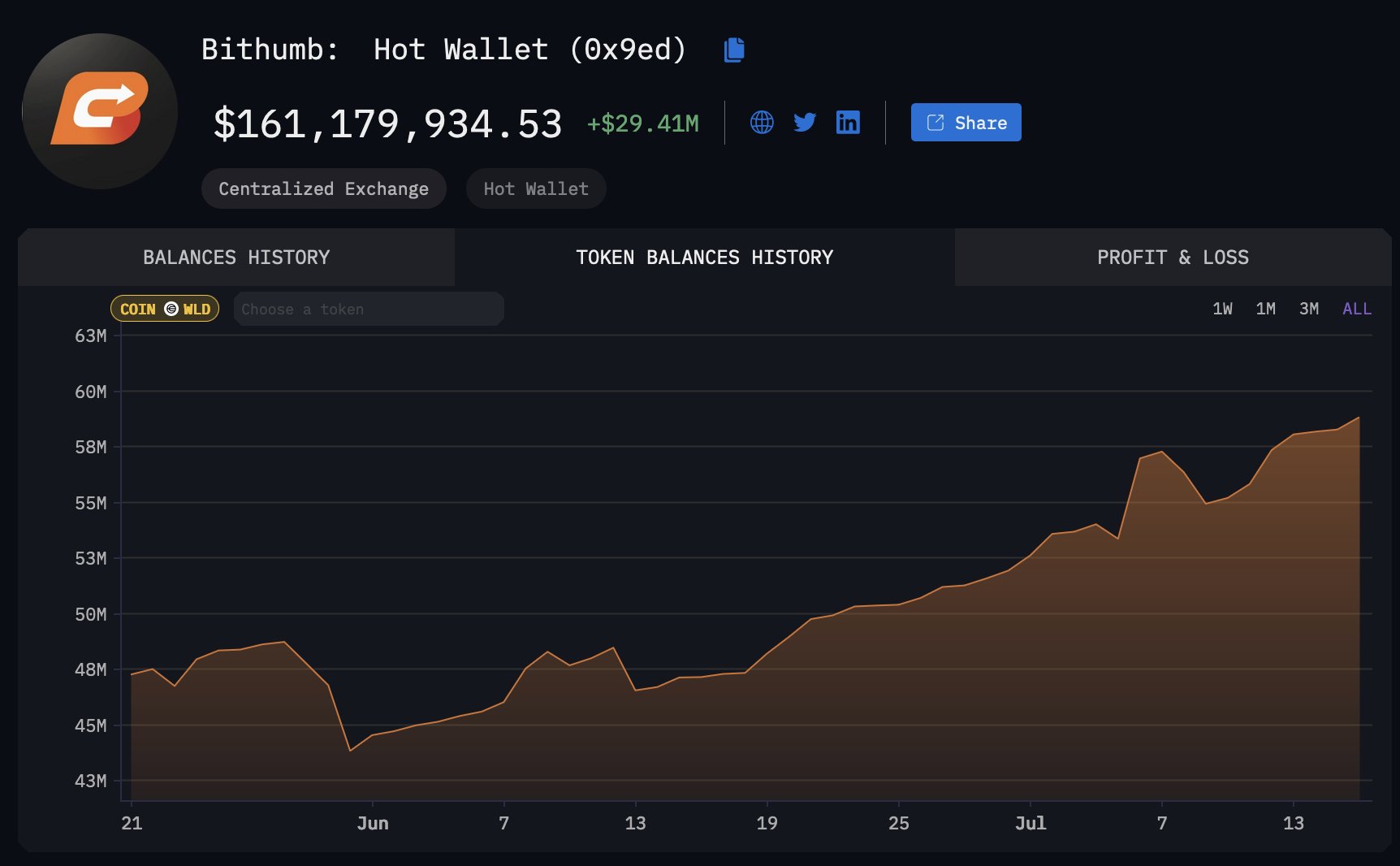 Engagement des investisseurs coréens dans Worldcoin sur Bithumb, Source : DefiSquared via Arkham Intelligence.
