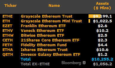 Actifs des ETF Ethereum