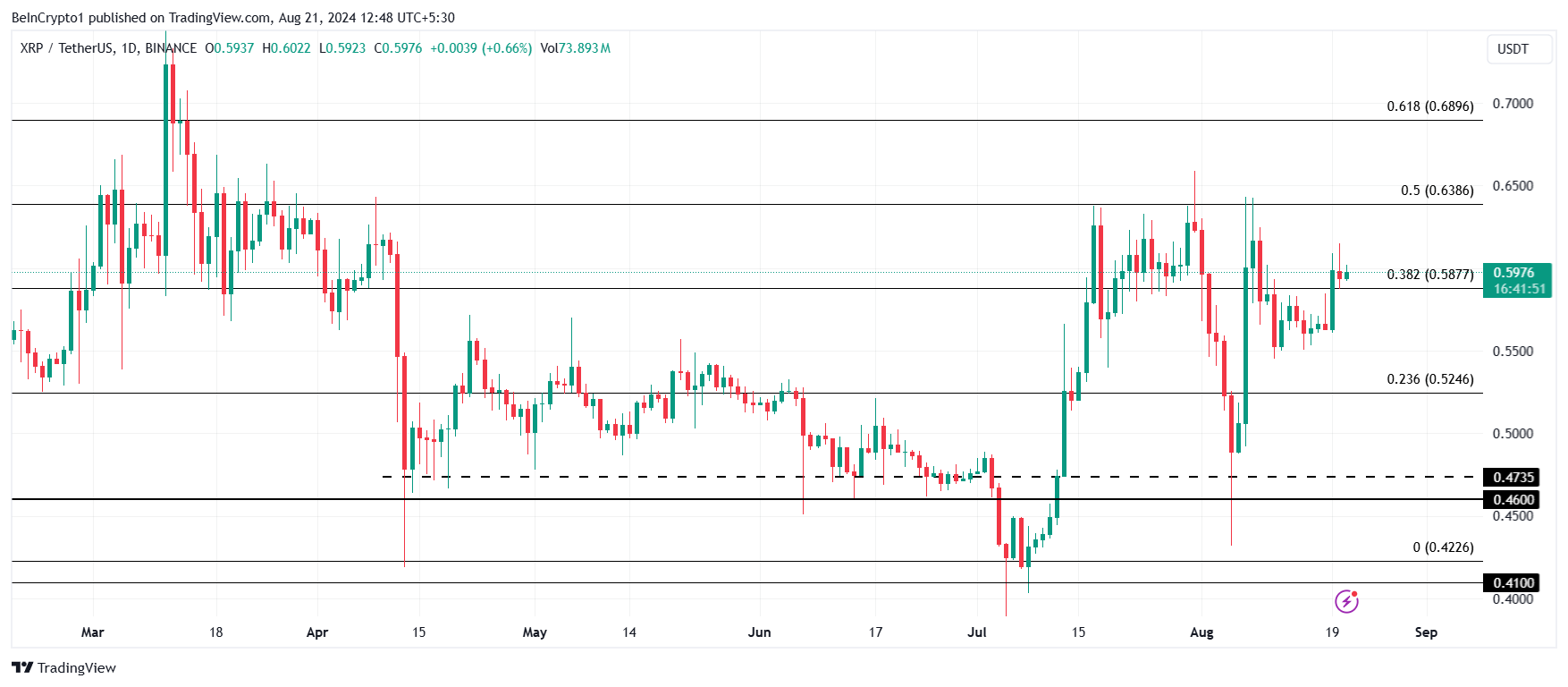 Analyse du prix du XRP.