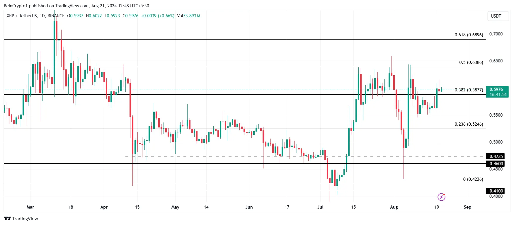 Analyse du prix du XRP.