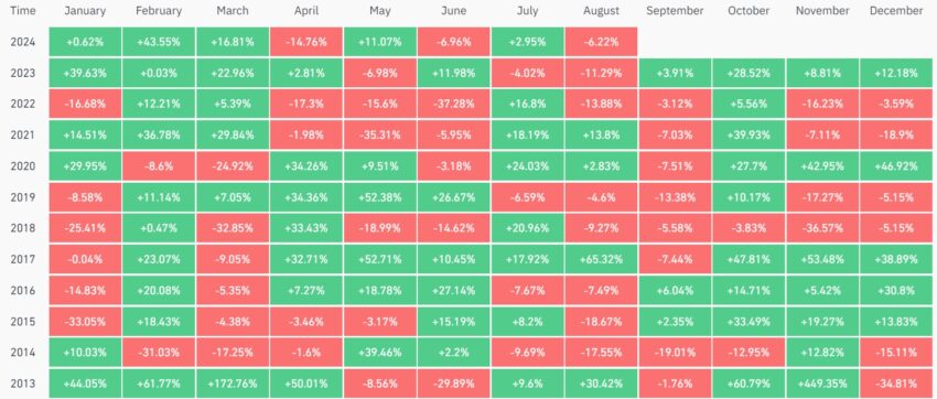 performances Bitcoin