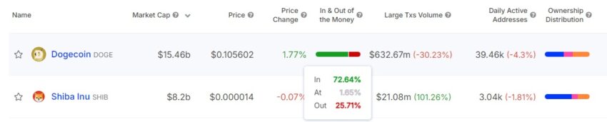 profits dogecoin