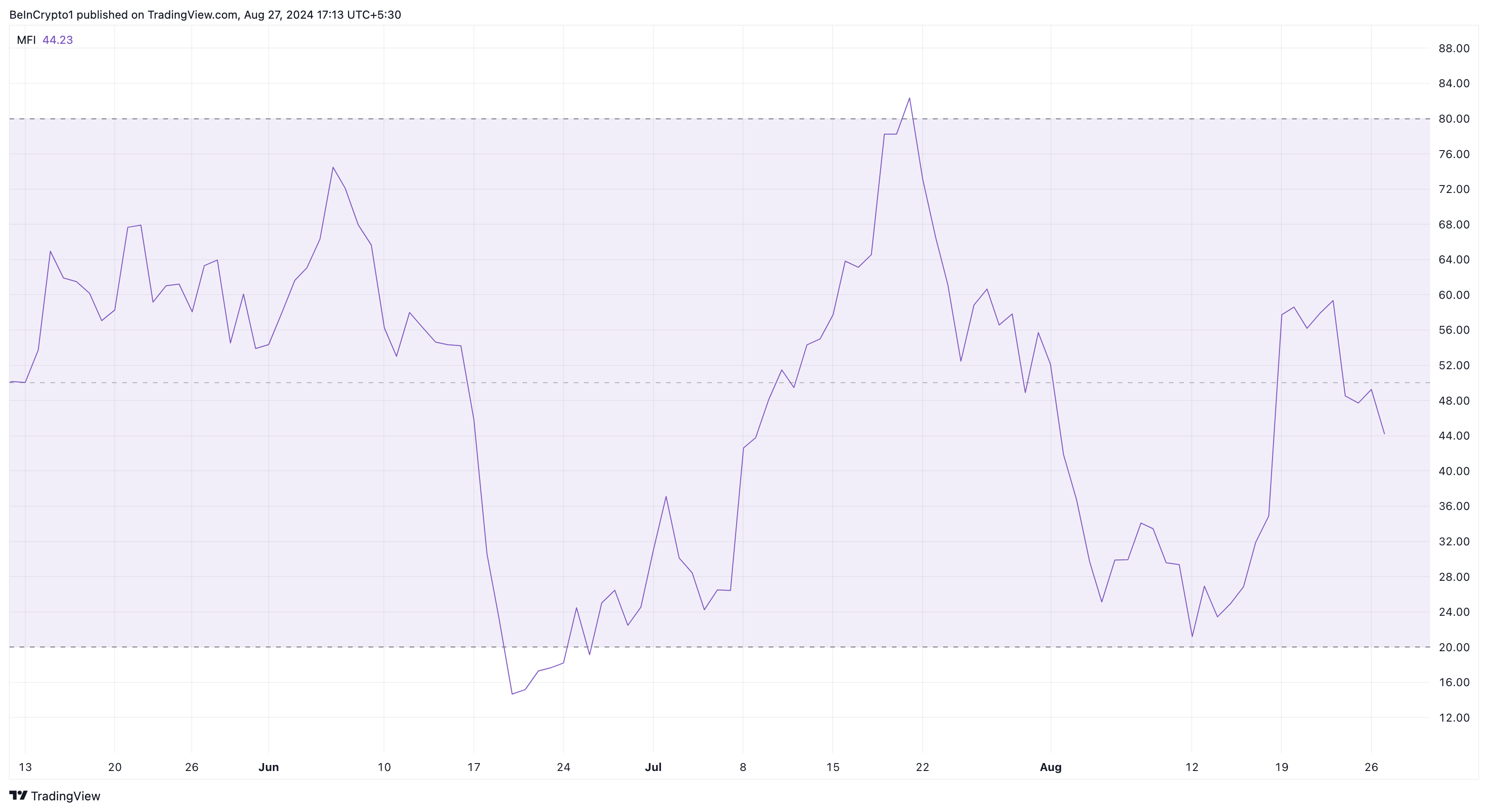 Indice de flux monétaire du Binance Coin.