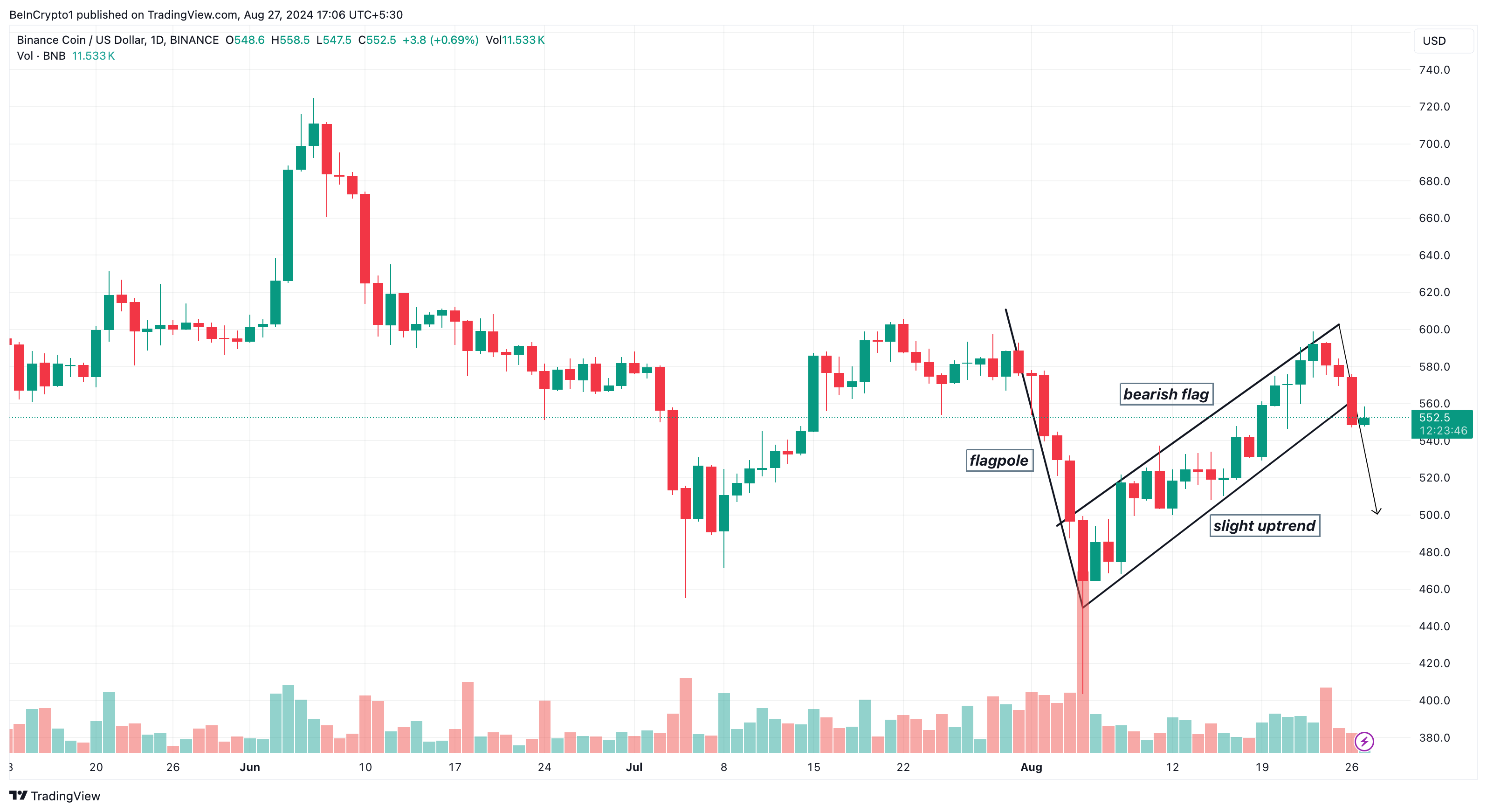 Analyse quotidienne du Binance Coin.