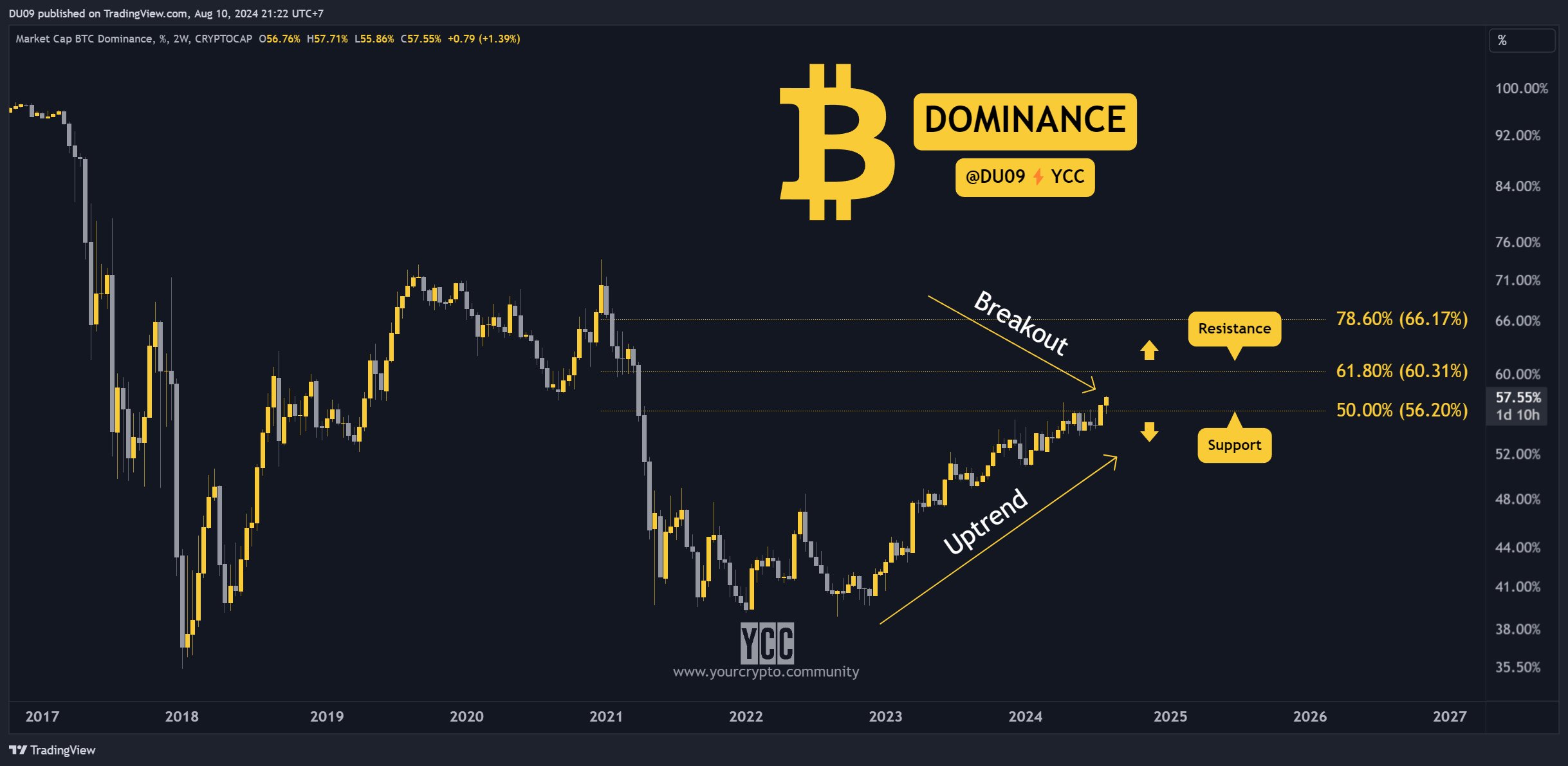 Graphique de la dominance du Bitcoin, Source : Analyste Duo Nine