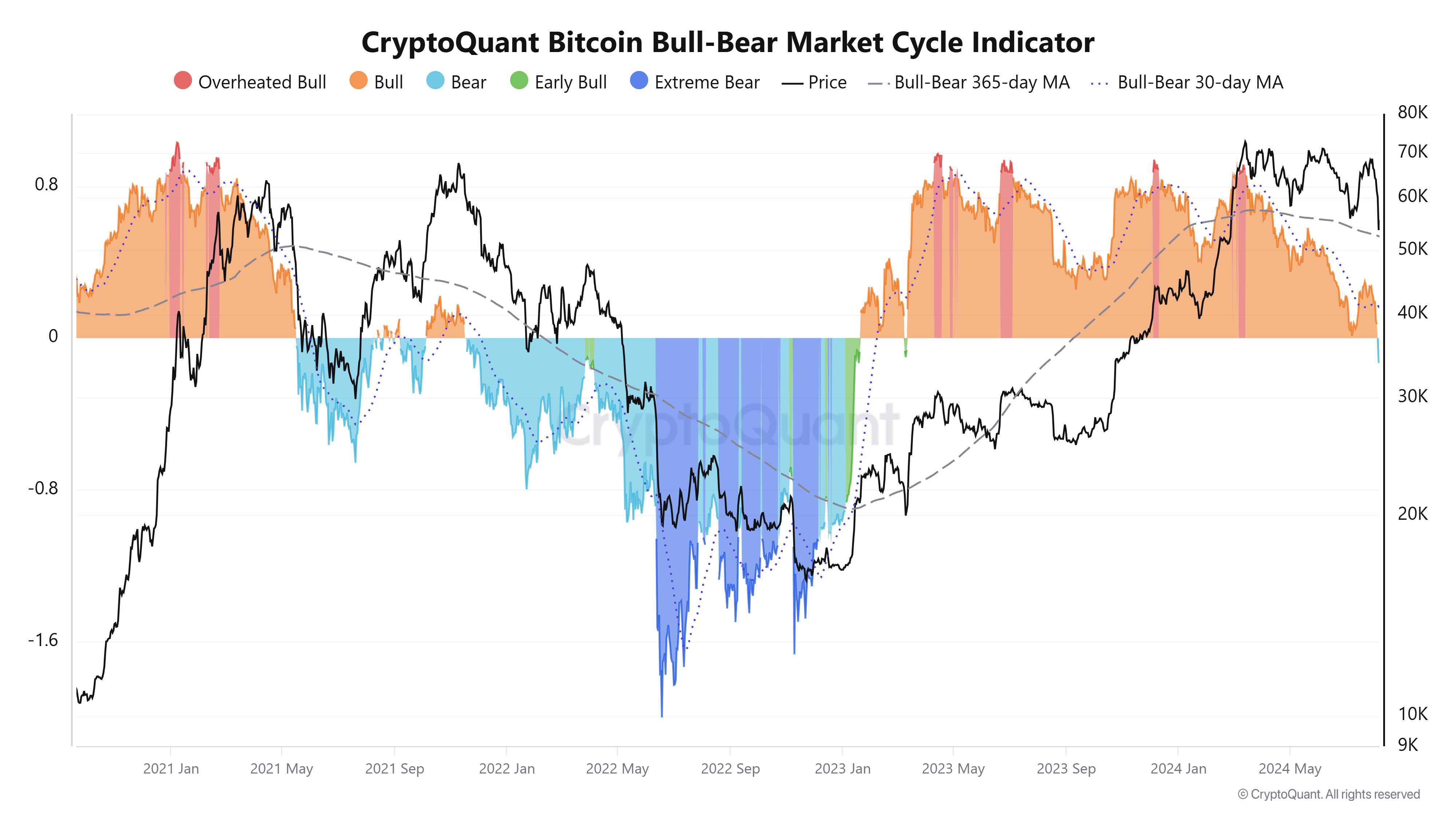 Indicateur du Cycle de Marché Bull-Bear de Bitcoin.