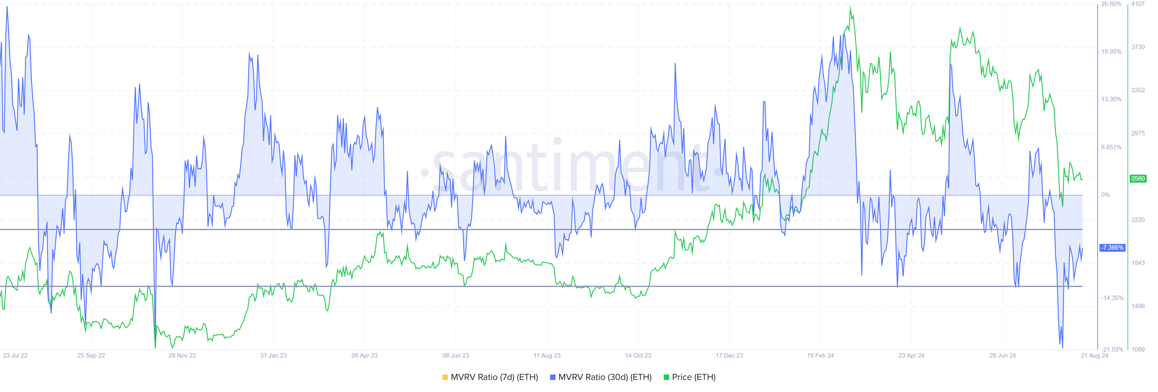 Ratio MVRV d'Ethereum.