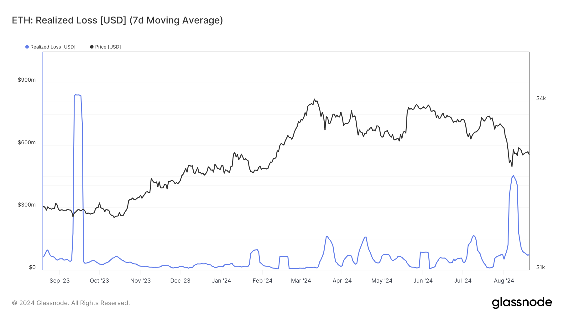 Pertes réalisées sur Ethereum.