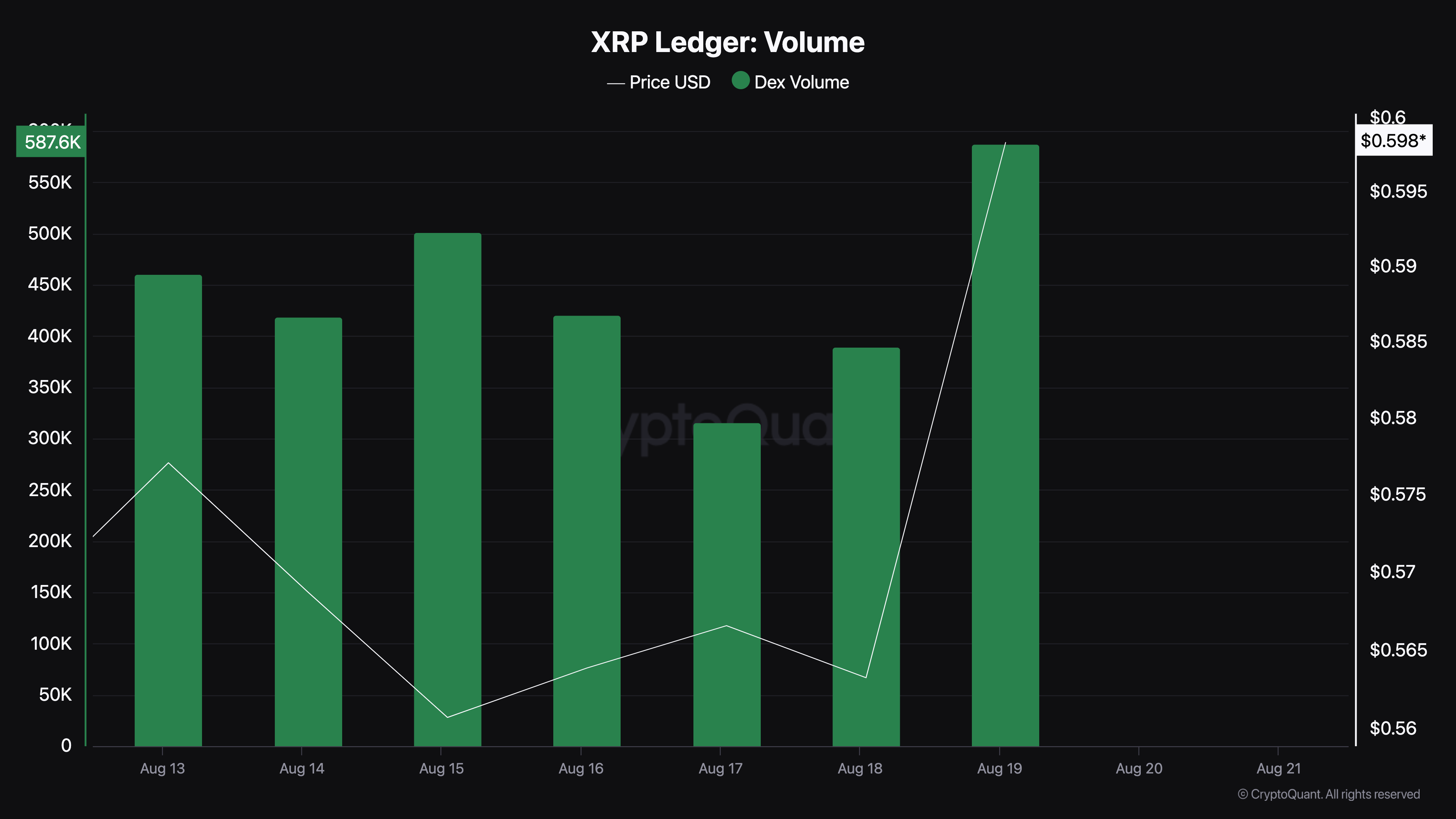 Volume DEX du Ledger XRP.