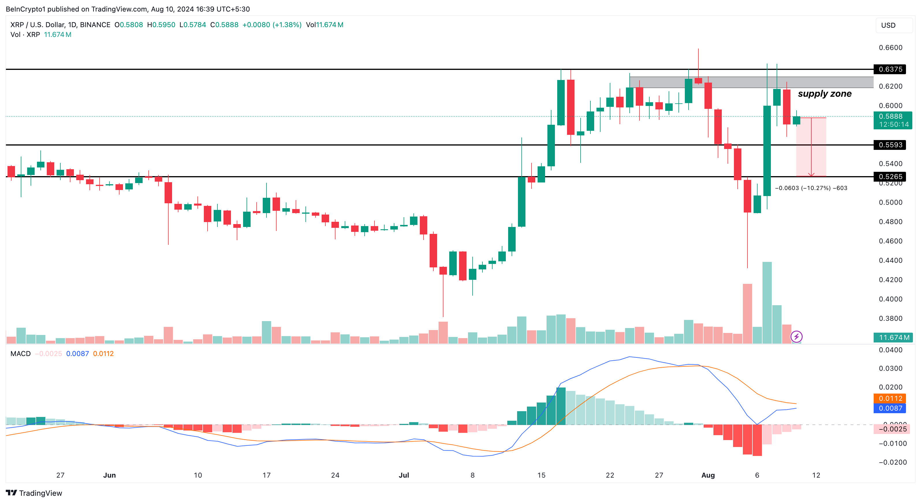 Analyse quotidienne de Ripple.