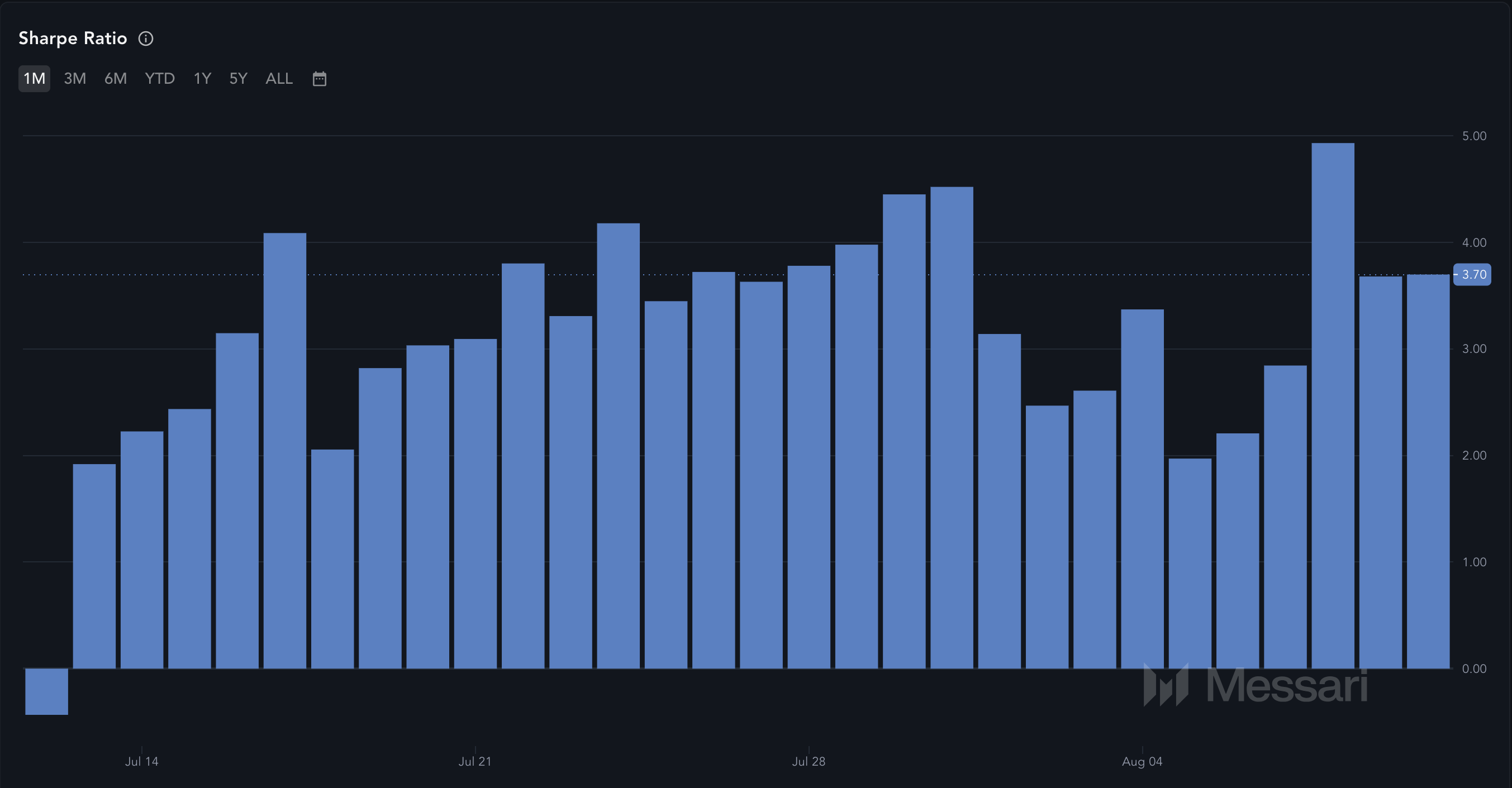 Ratio de Sharpe de Ripple.