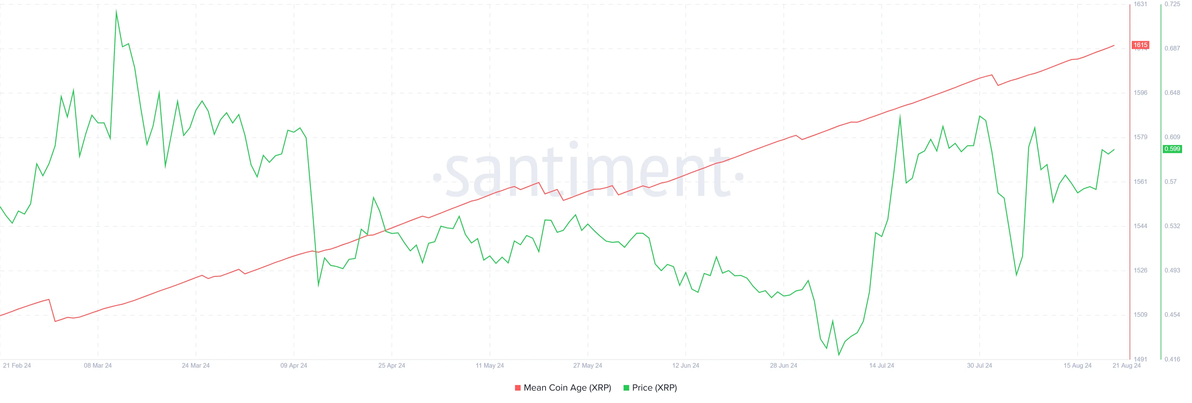 Cardano Mean Coin Age.