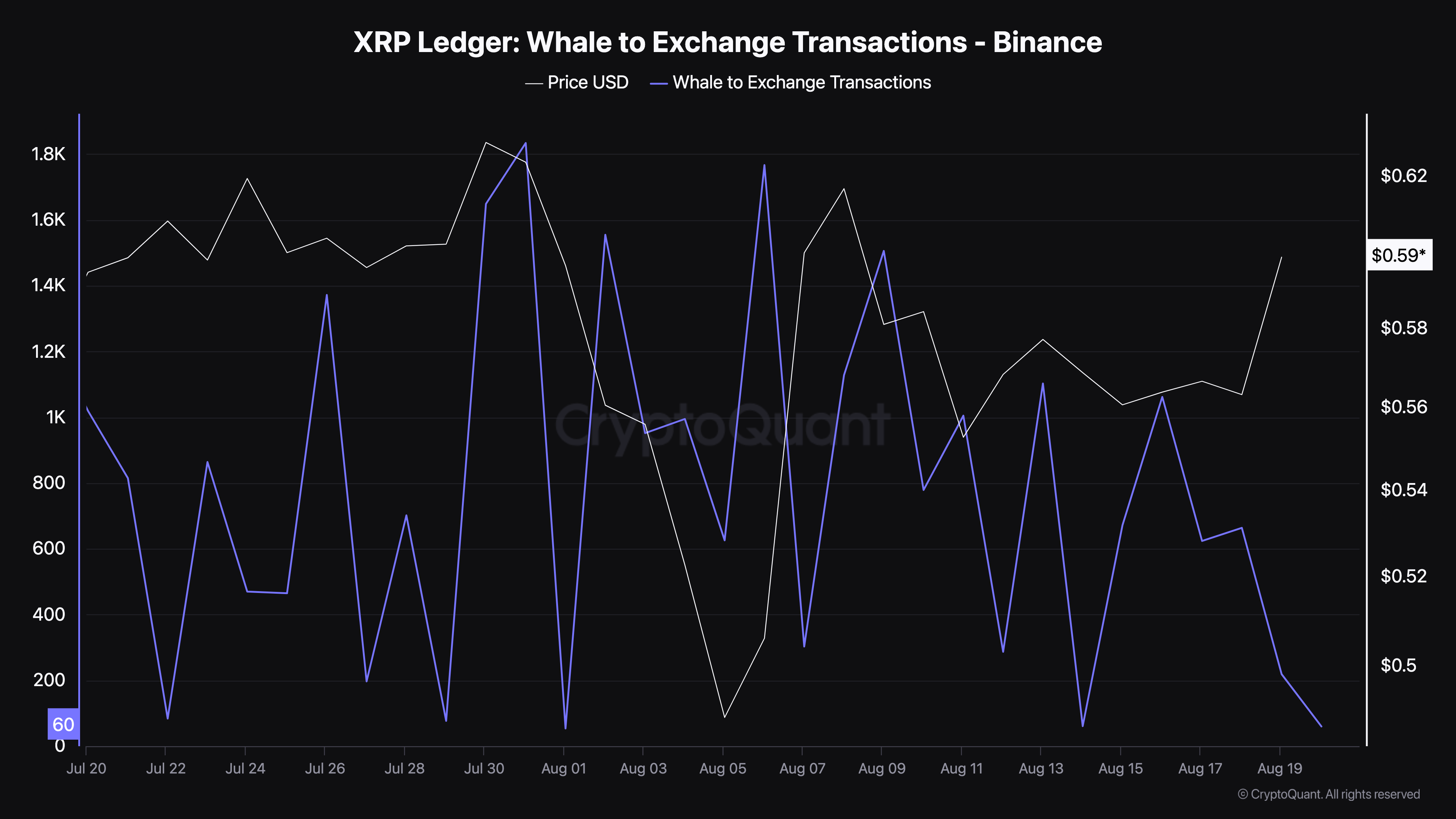 Transactions de baleines à exchange XRP.
