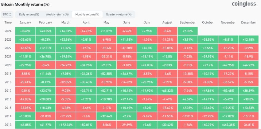 performances bitcoin