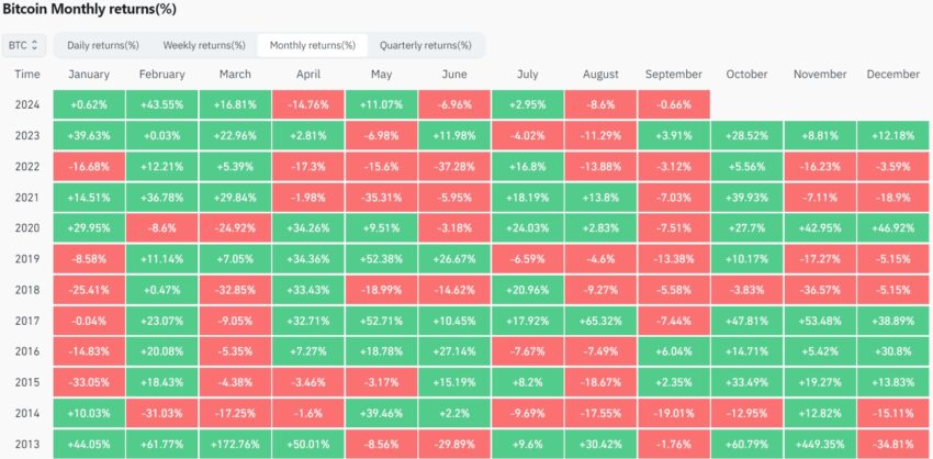 performances Bitcoin