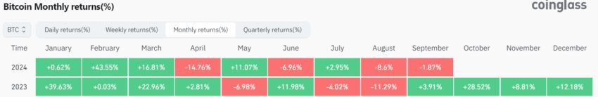 performances Bitcoin