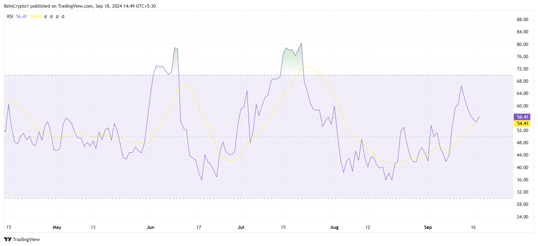 RSI OM.
