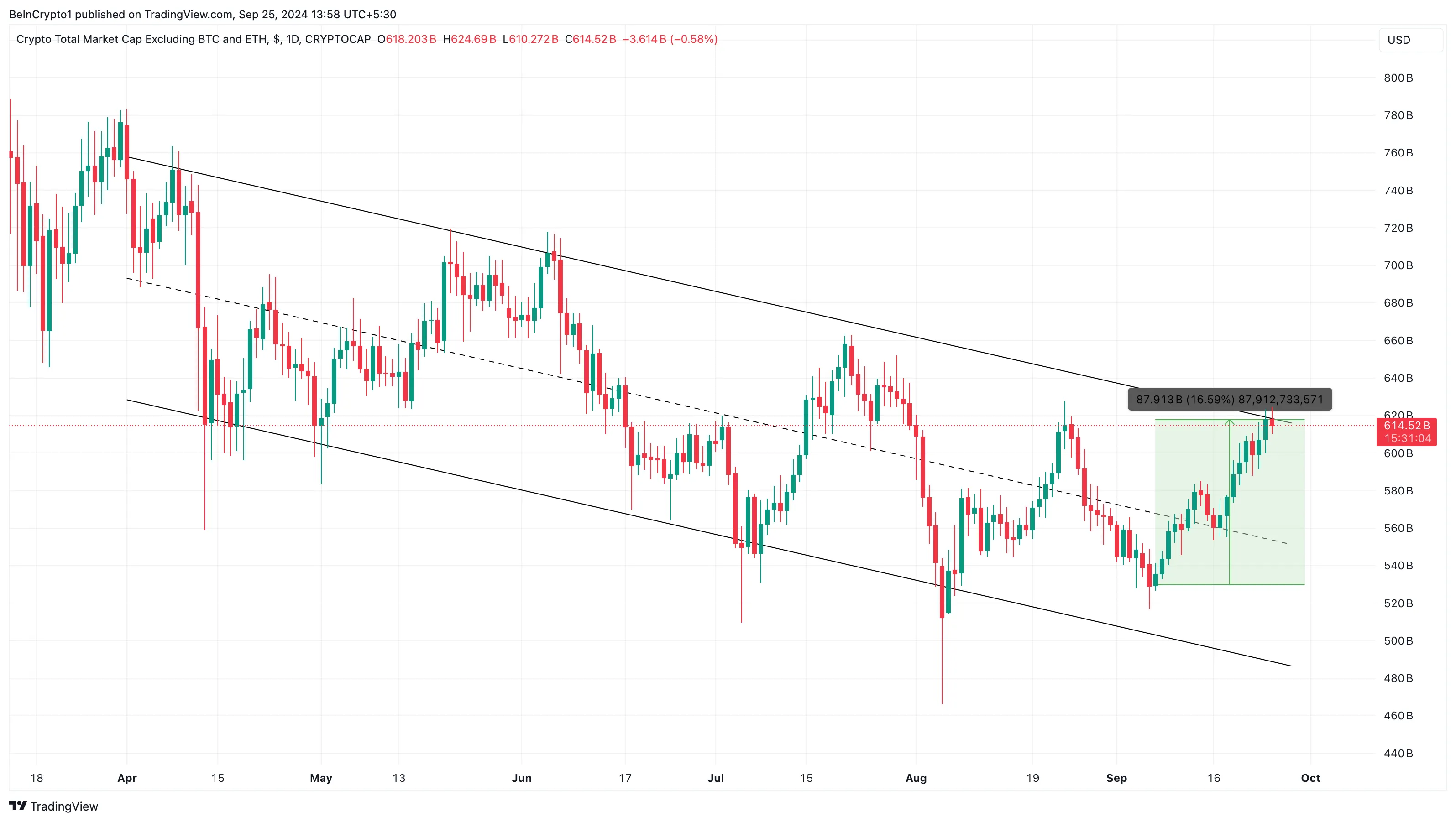 TOTAL3 altcoin analysis daily. 