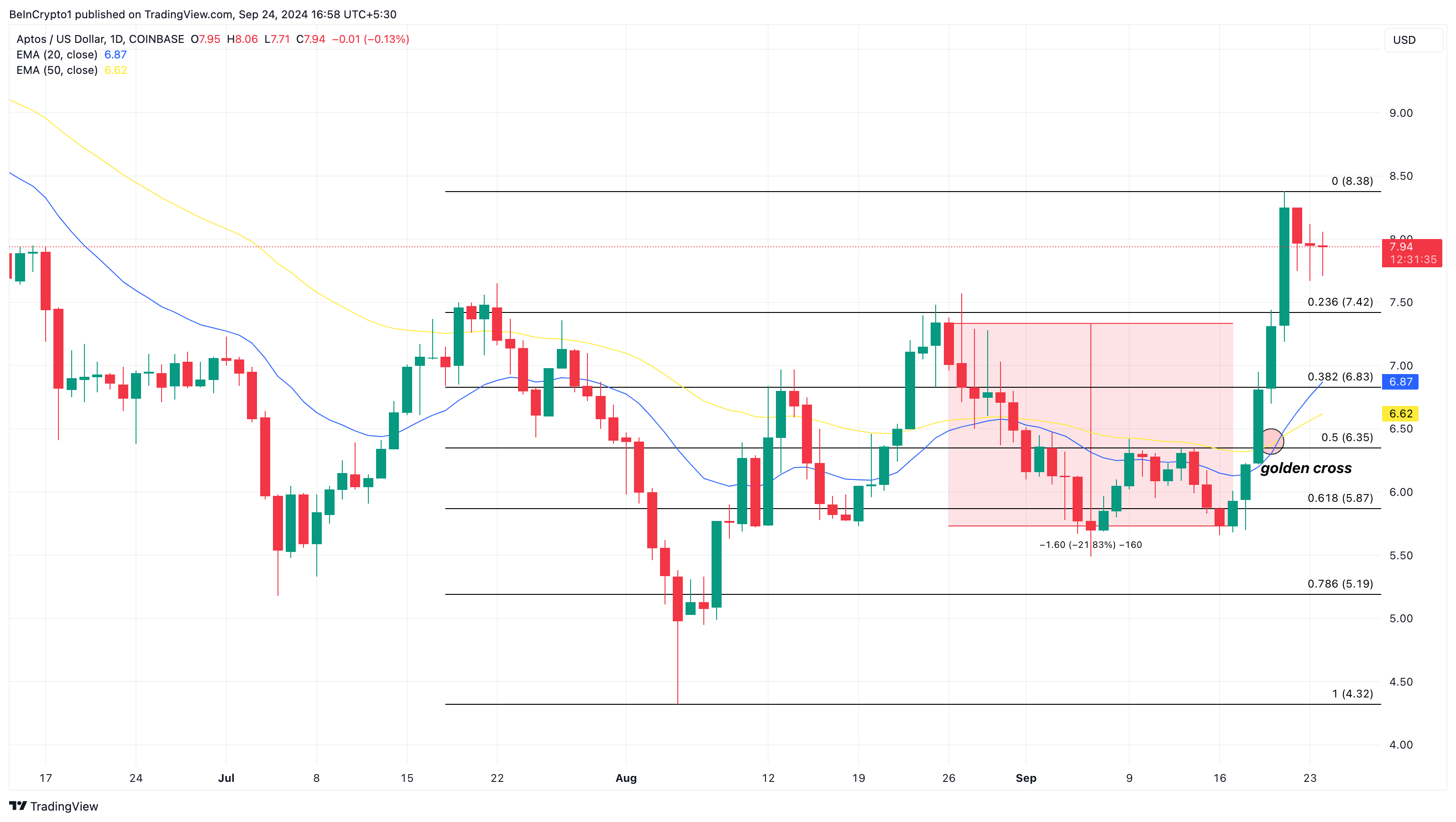 Analyse quotidienne du cours des altcoins Aptos.