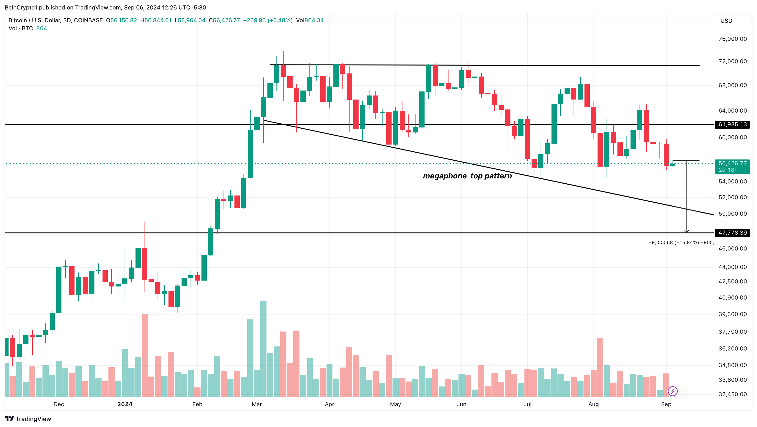 Analyse du cours du Bitcoin