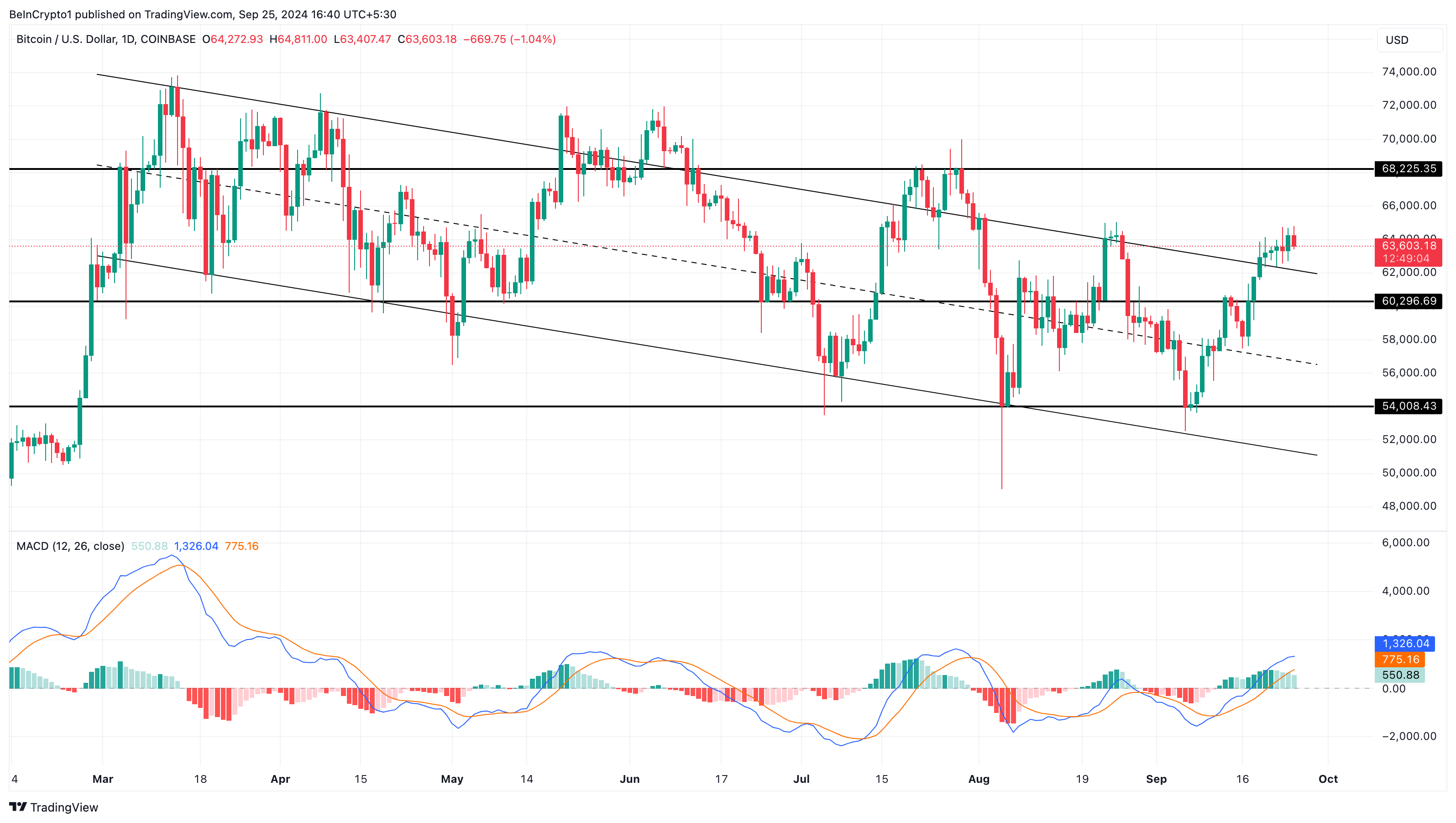Analyse du cours de Bitcoin.