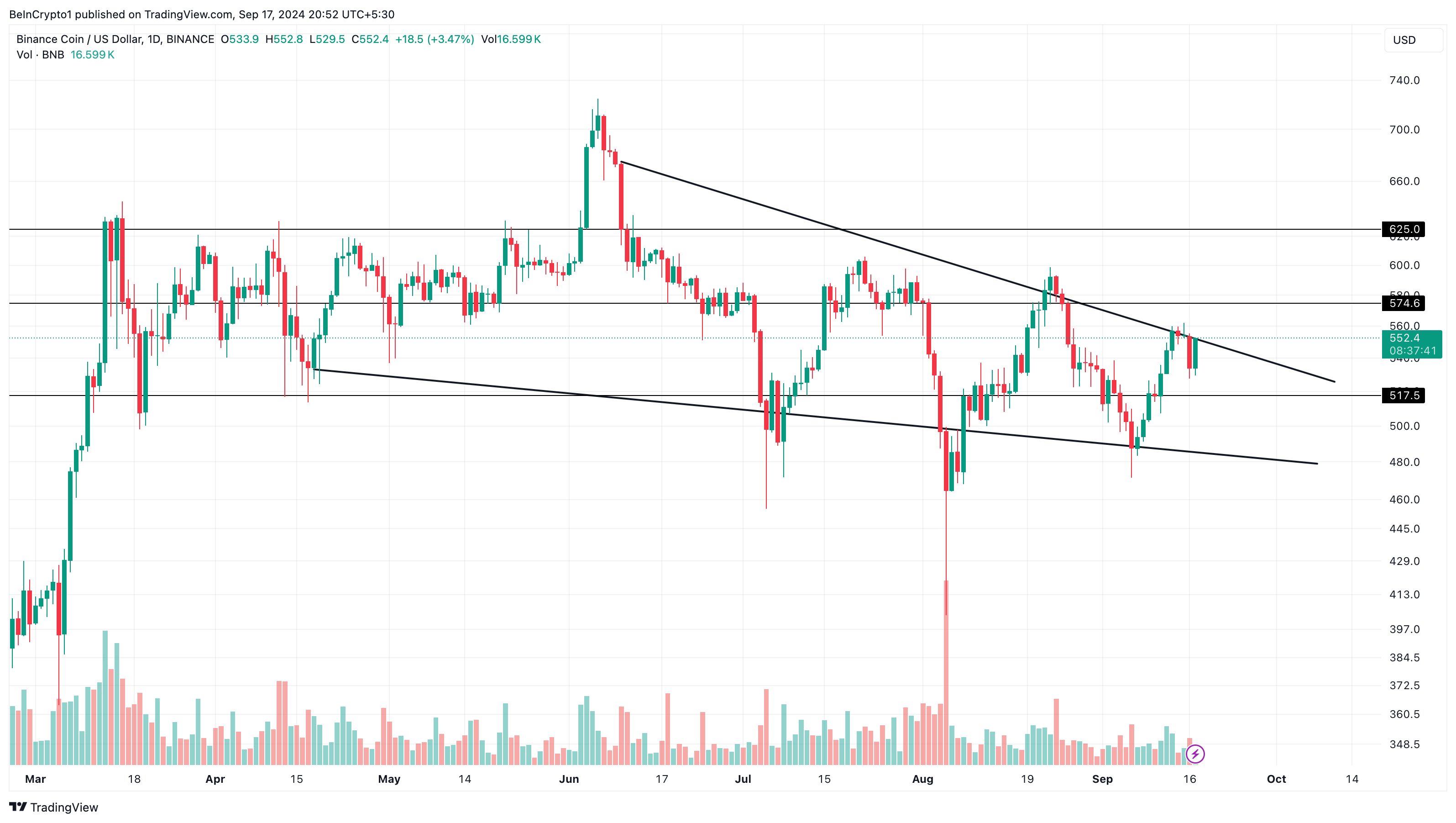 Analyse quotidienne du Binance Coin.
