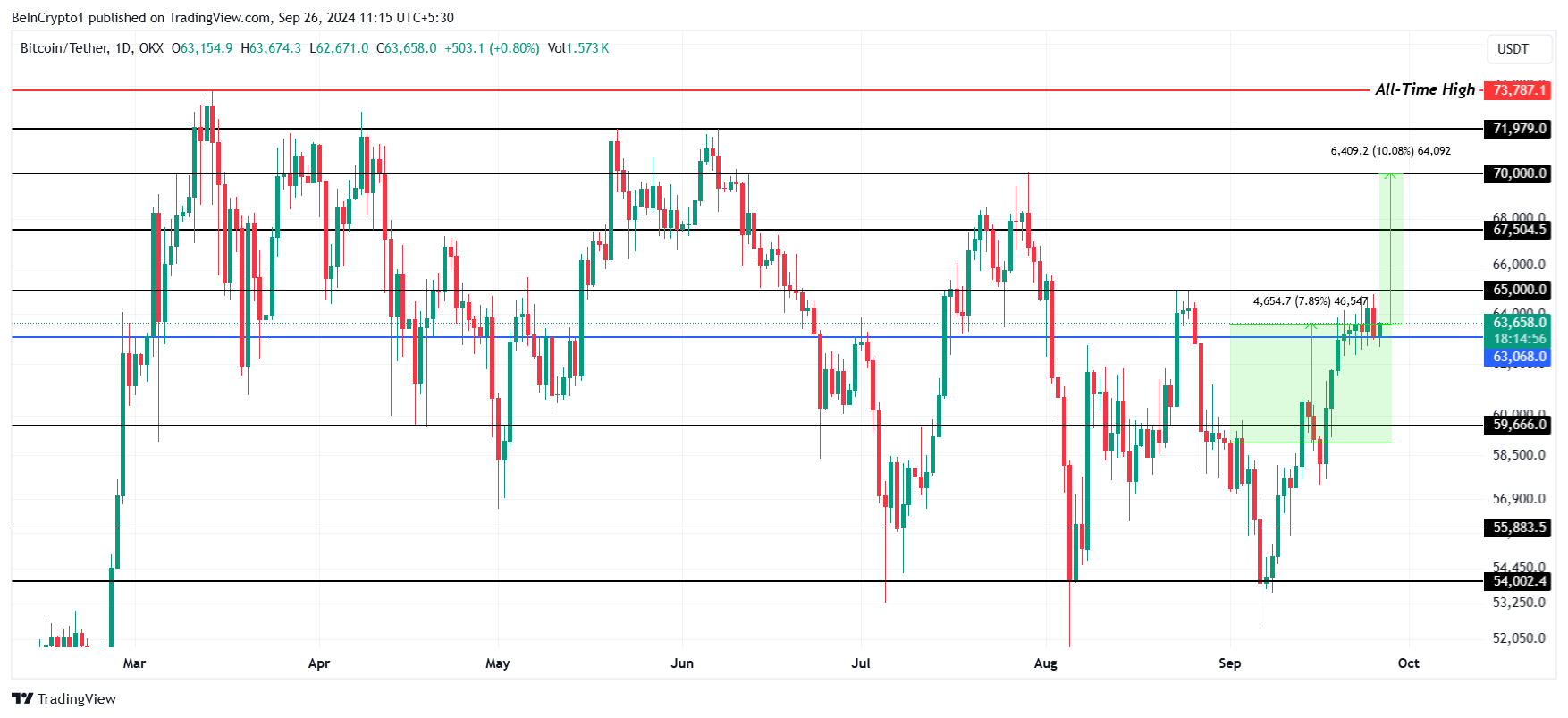 Analyse du cours de Bitcoin.