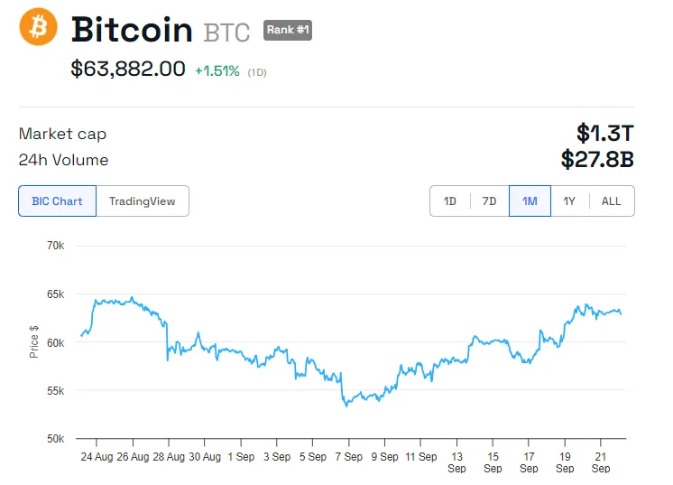 BTC price performance