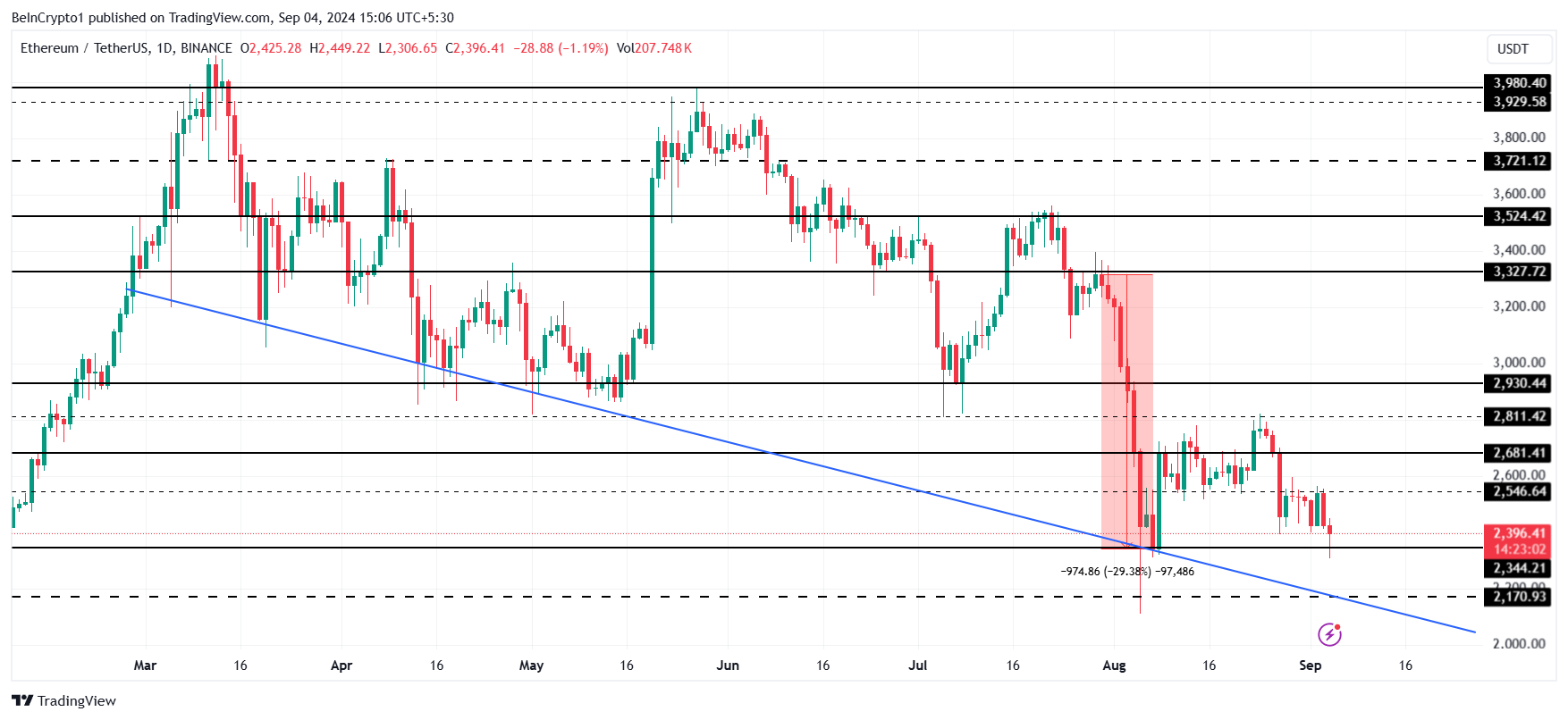 Analyse du cours de Ethereum.