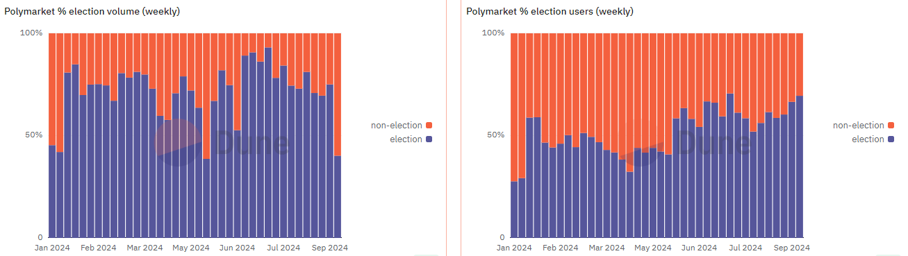 Utilisateurs liés aux élections vs non liés aux élections sur Polymarket, Source : Dune