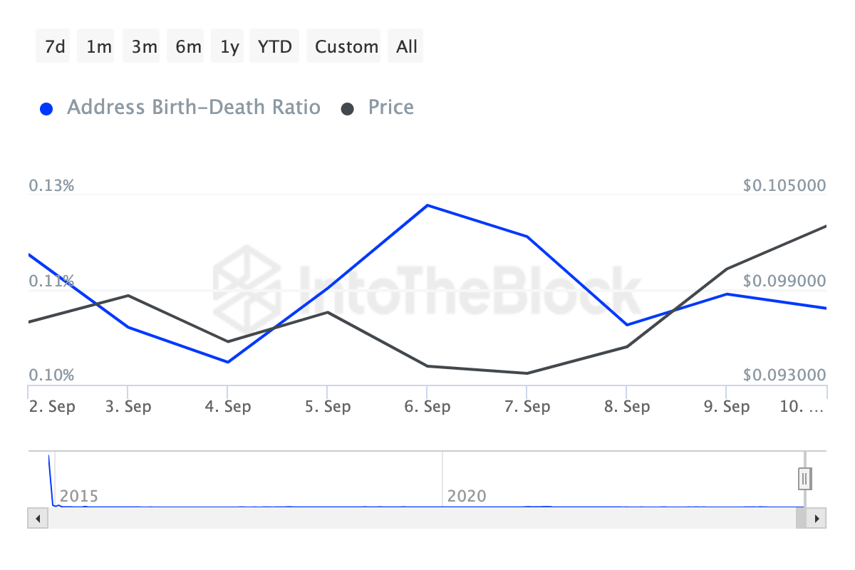 Ratio de Naissance-Mort des adresses Dogecoin.