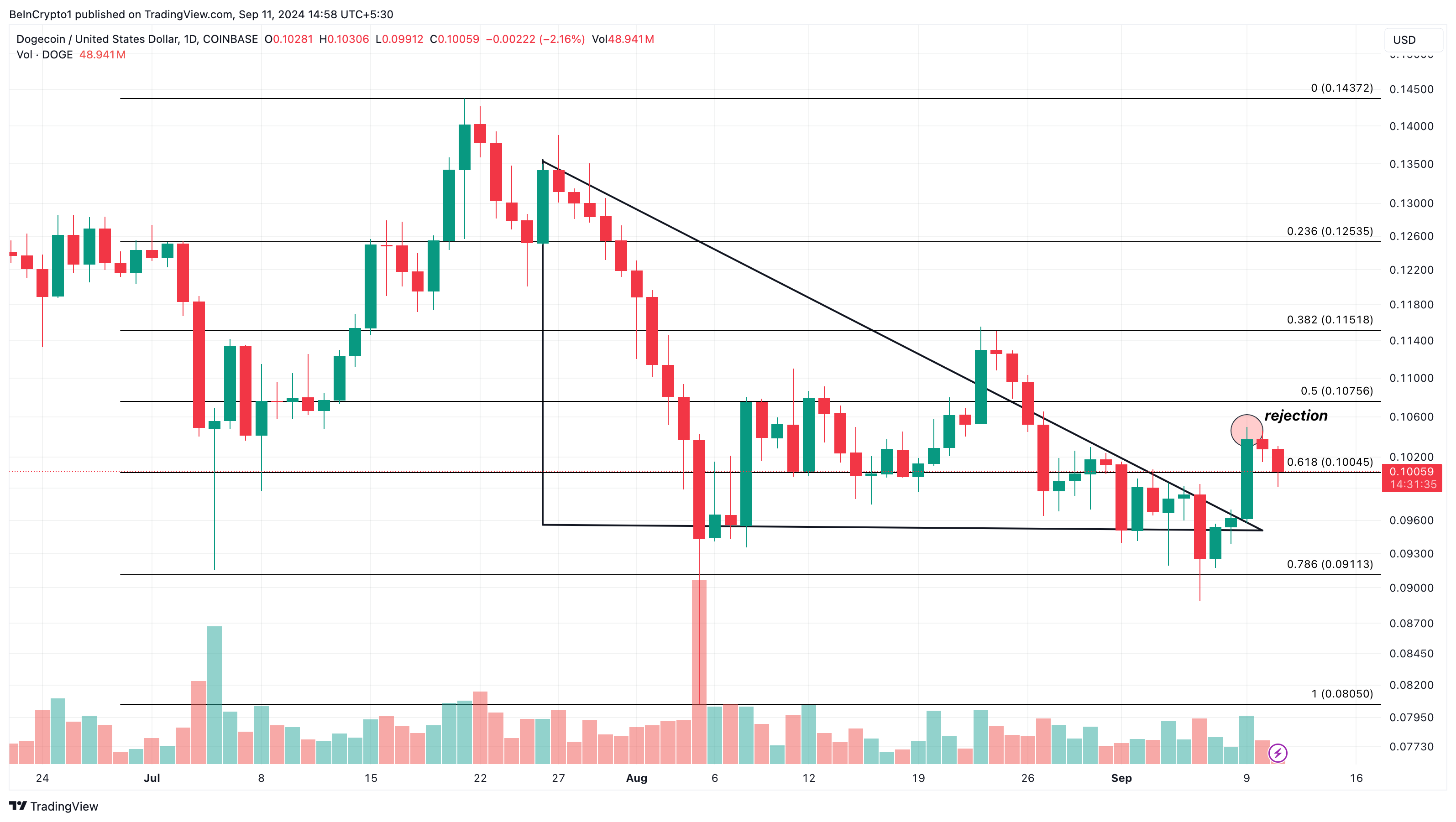 Analyse quotidienne de Dogecoin.