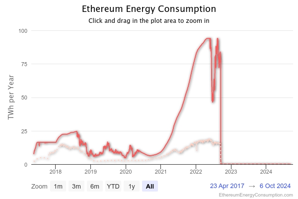 Consommation énergétique d'Ethereum