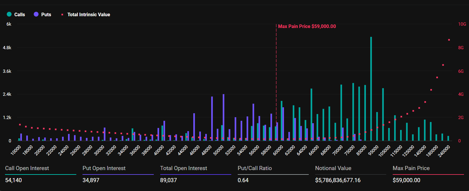 Options sur Bitcoin expirant.