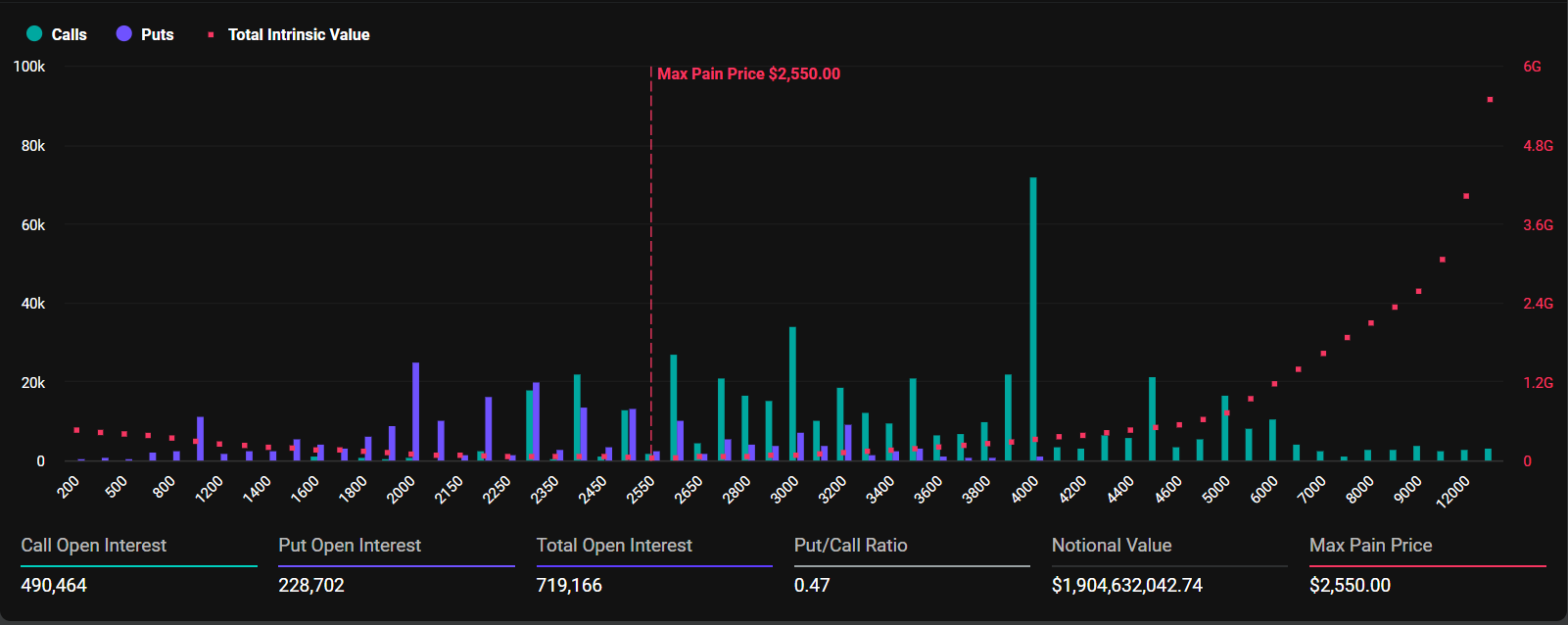Options sur Ethereum expirant.