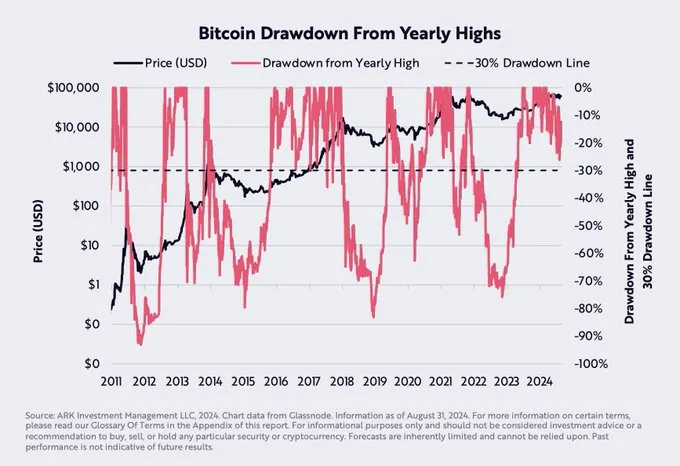 Historical Bitcoins are falling