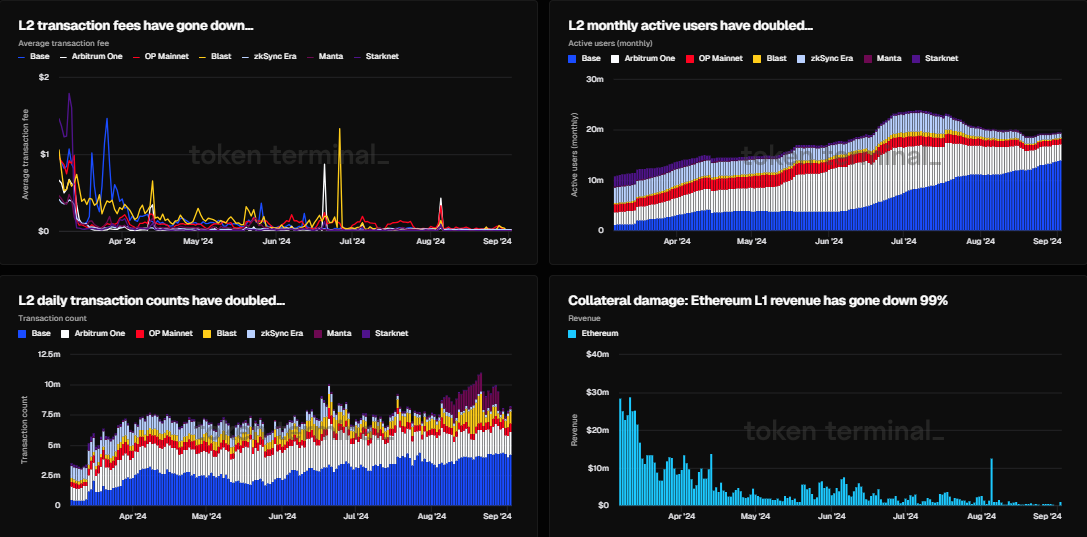 Revenus d'Ethereum L1, frais L2 et métriques utilisateurs, Source : Token Terminal