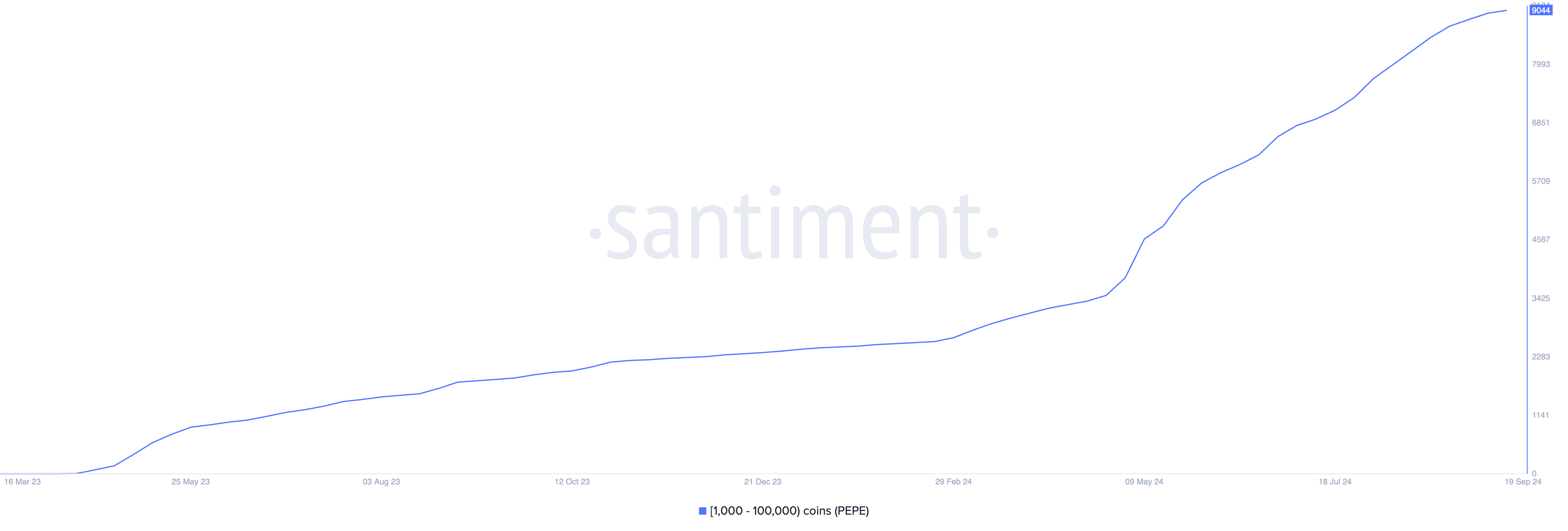 distribution de l'offre de PEPE
