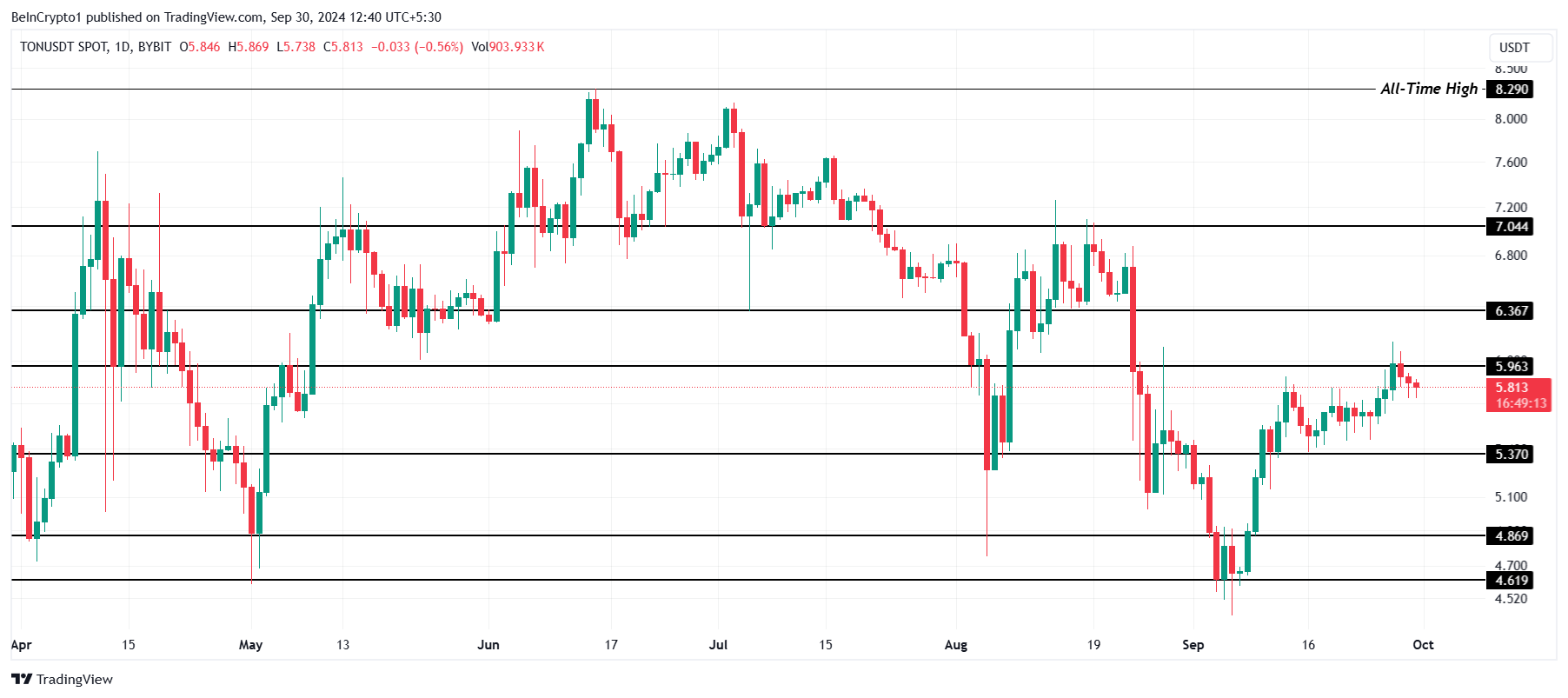 Analyse du cours de Toncoin.