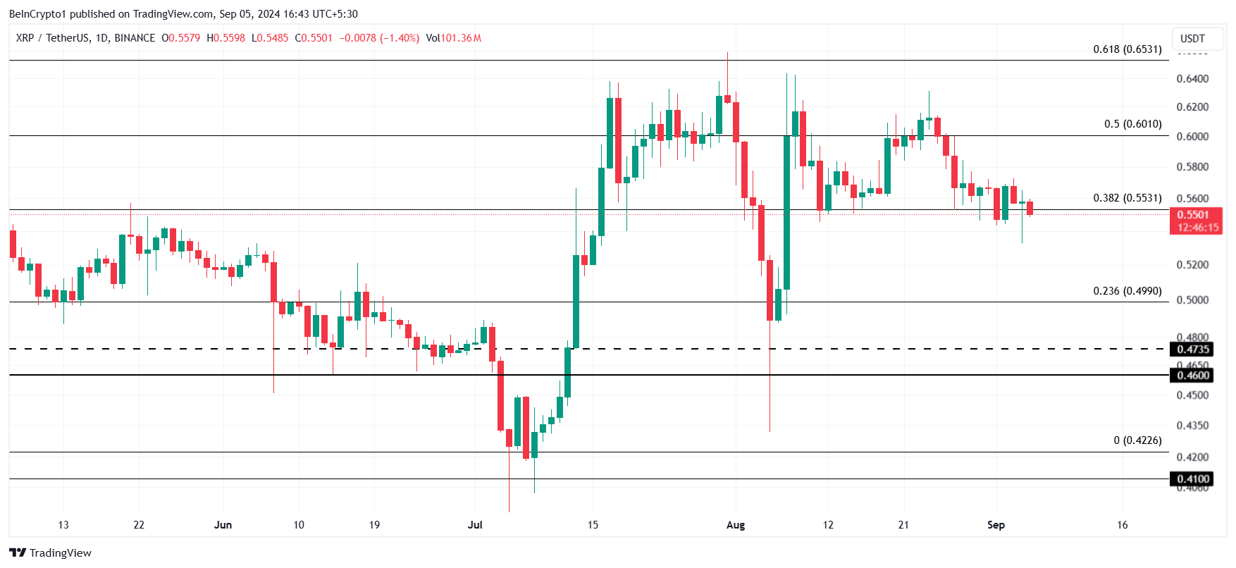 Analyse du cours de XRP.