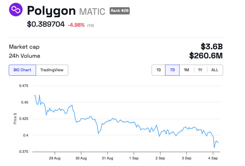 Performance du cours de Polygon (MATIC)