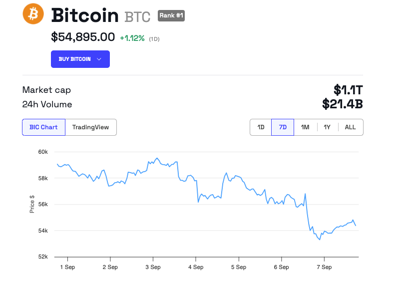 Performance du cours du Bitcoin