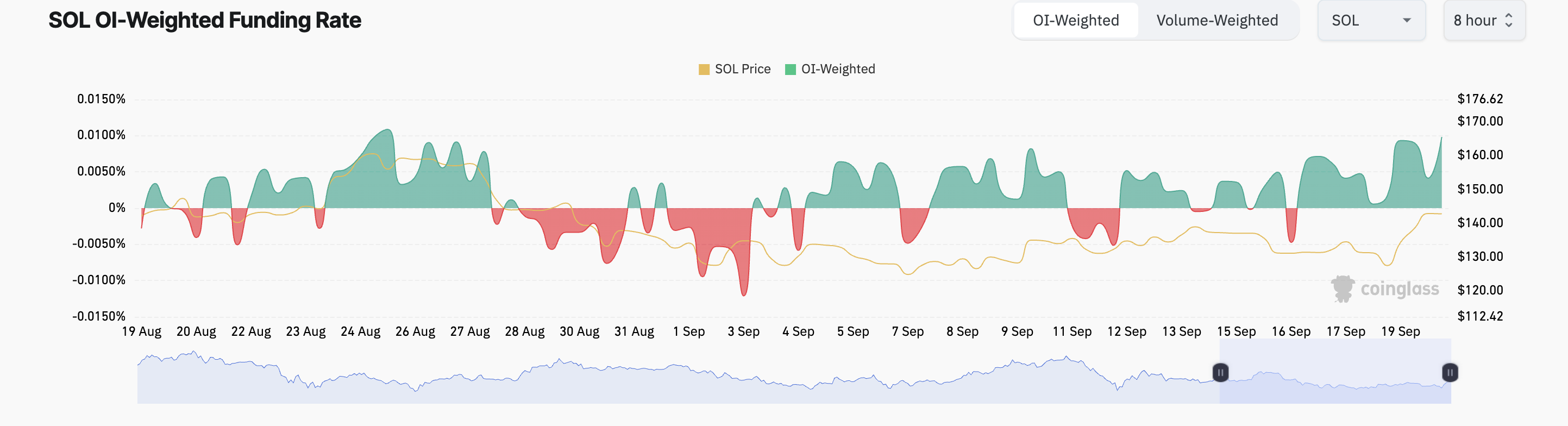 taux de financement de Solana
