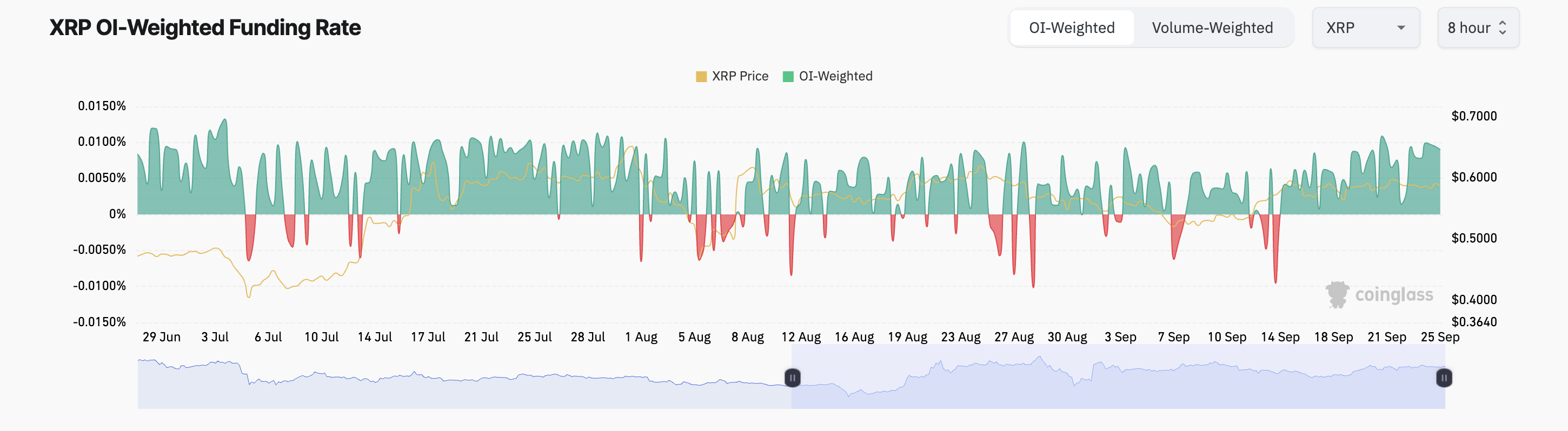 taux de financement XRP