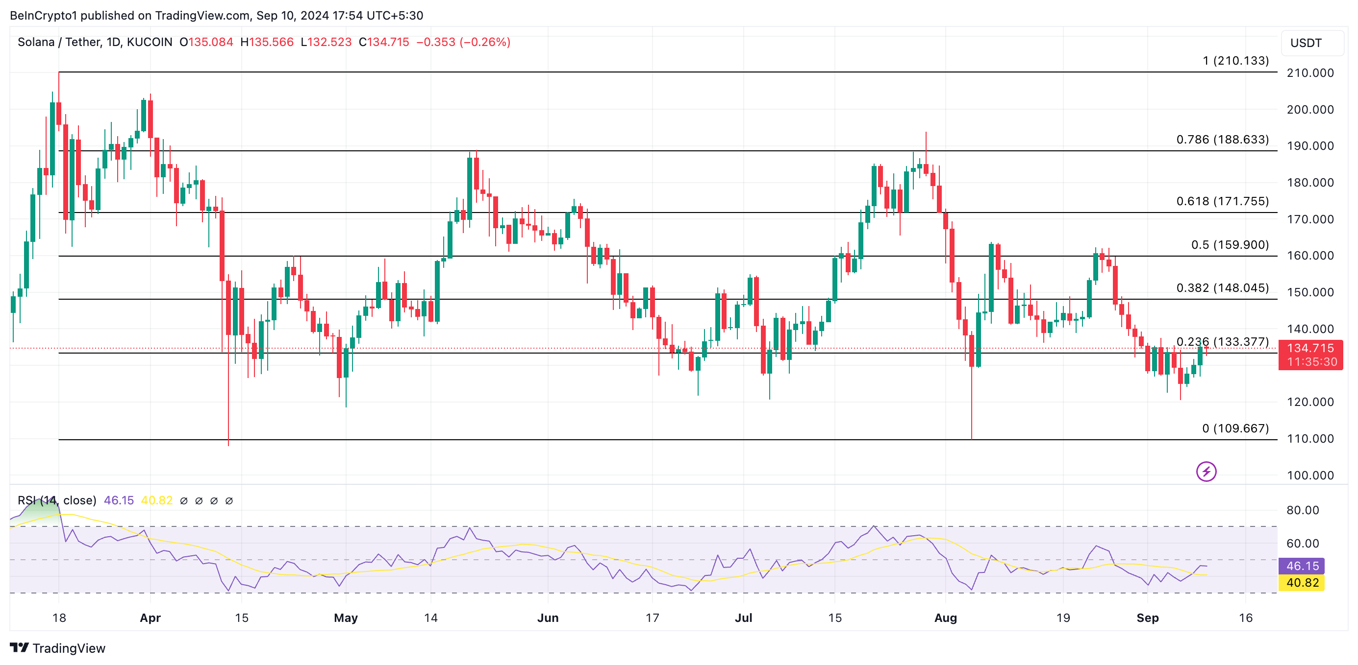 prévision du cours de Solana et RSI