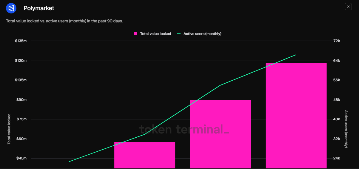 Valeur totale verrouillée et utilisateurs actifs mensuels de Polymarket. Source : Token Terminal