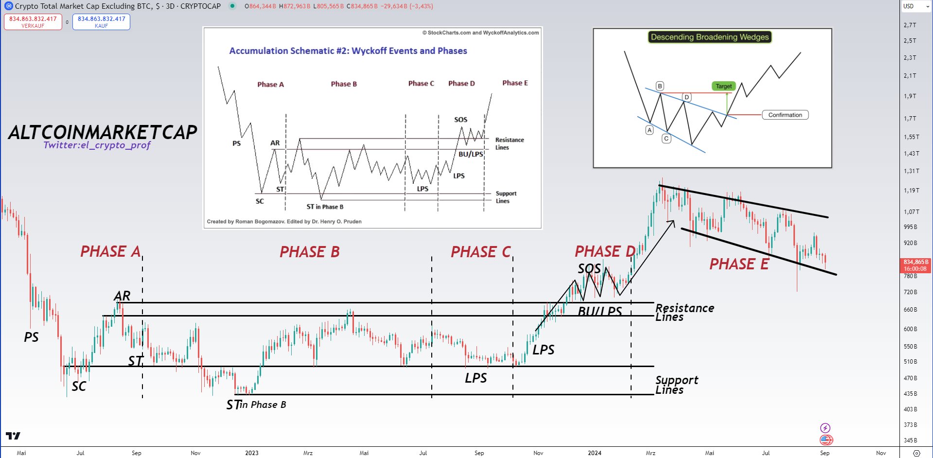 Les altcoins se consolident dans le modèle de Wyckoff, Source : Mustache sur X