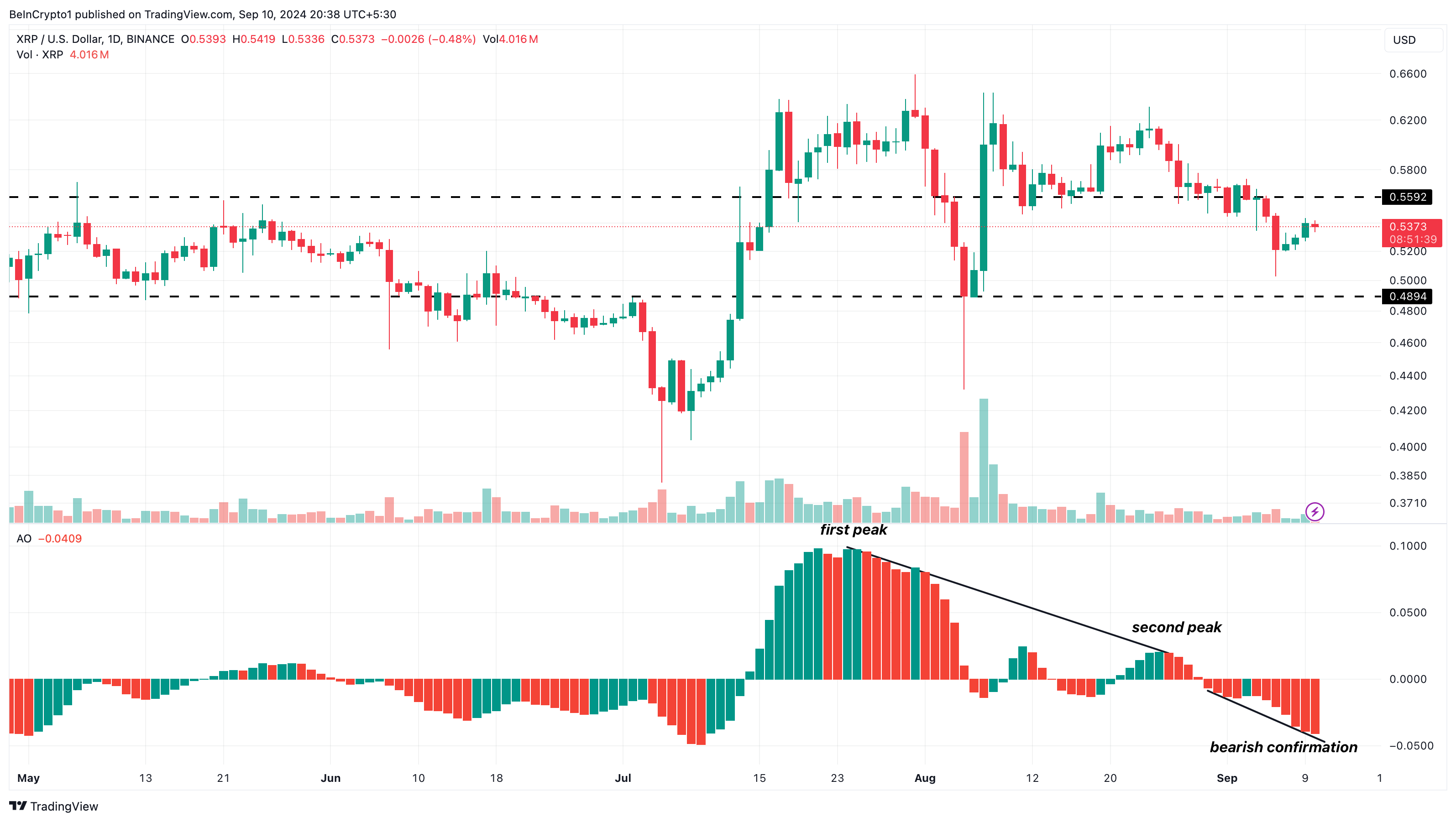 Analyse quotidienne de Ripple.